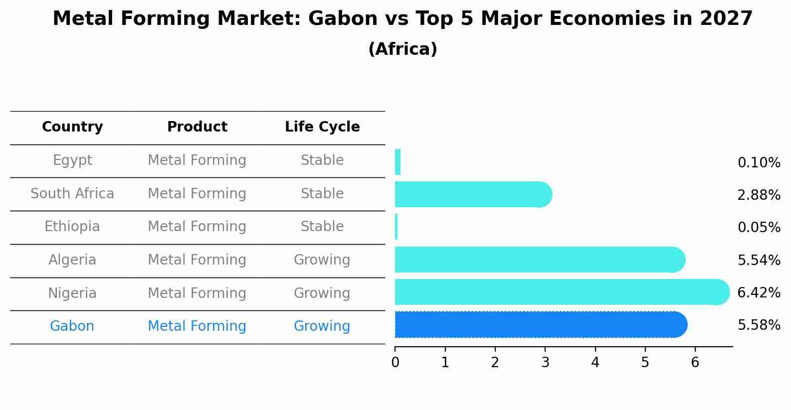 Metal Forming Market: Gabon vs Top 5 Major Economies in 2027 (Africa)