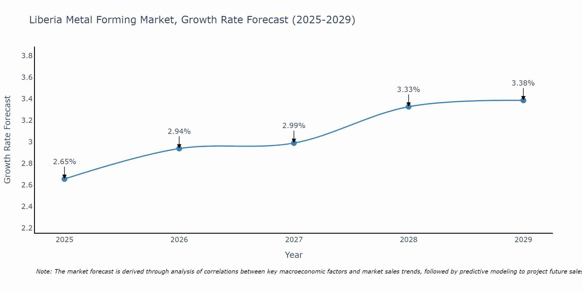 Liberia Metal Forming Market Growth Rate