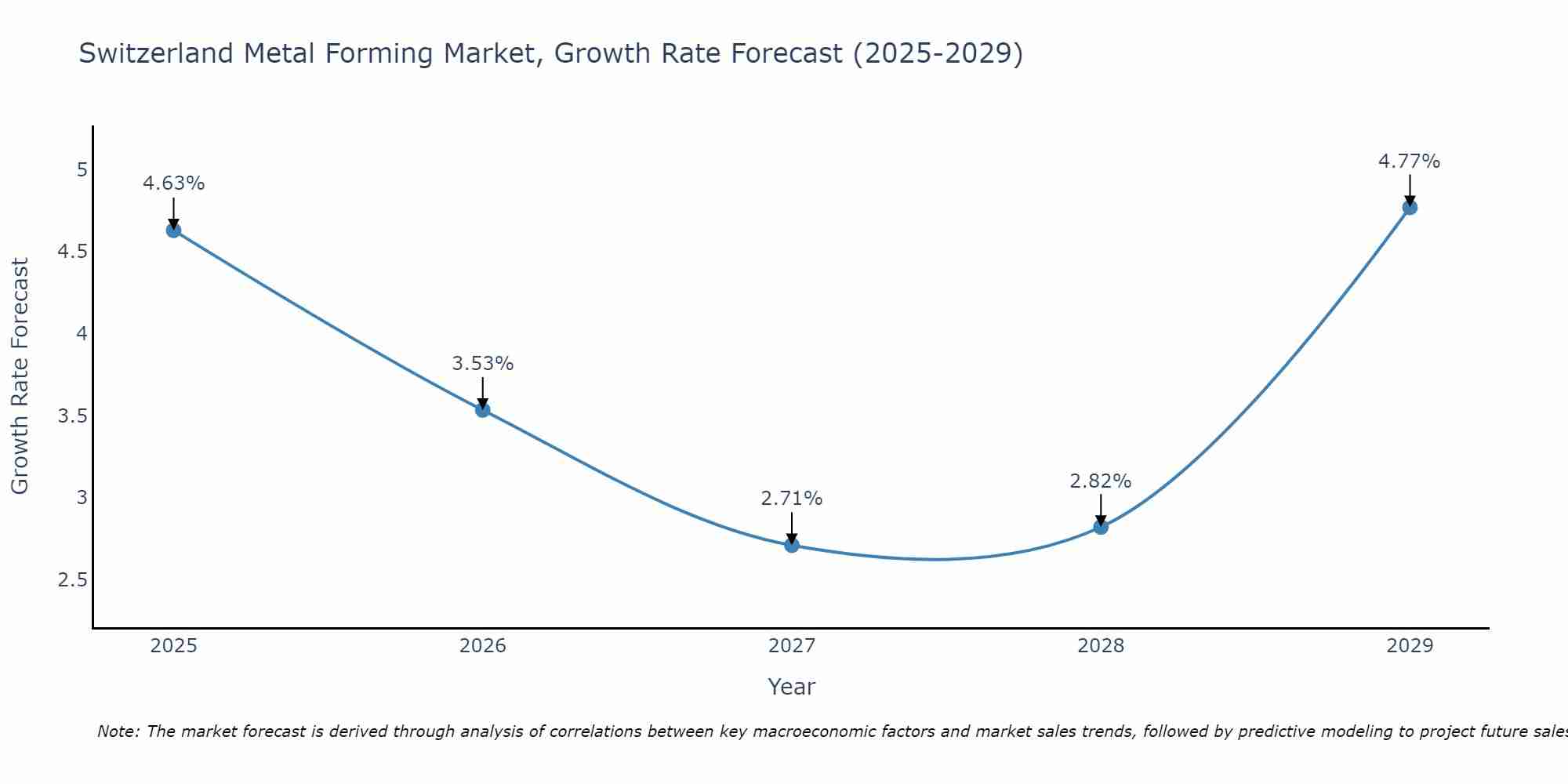 Switzerland Metal Forming Market Growth Rate