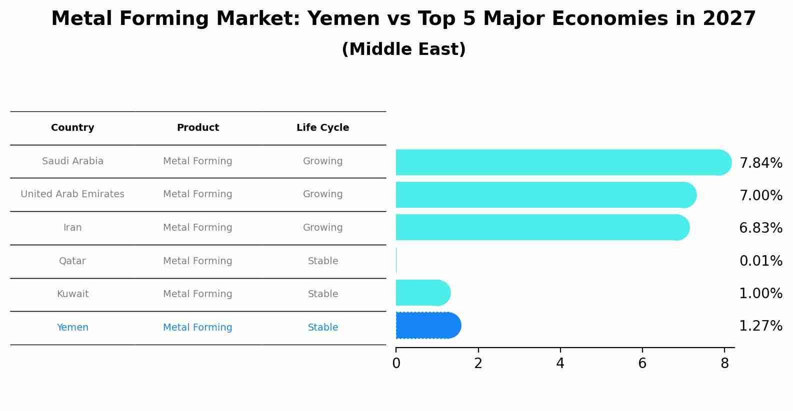 Metal Forming Market: Yemen vs Top 5 Major Economies in 2027 (Middle East)