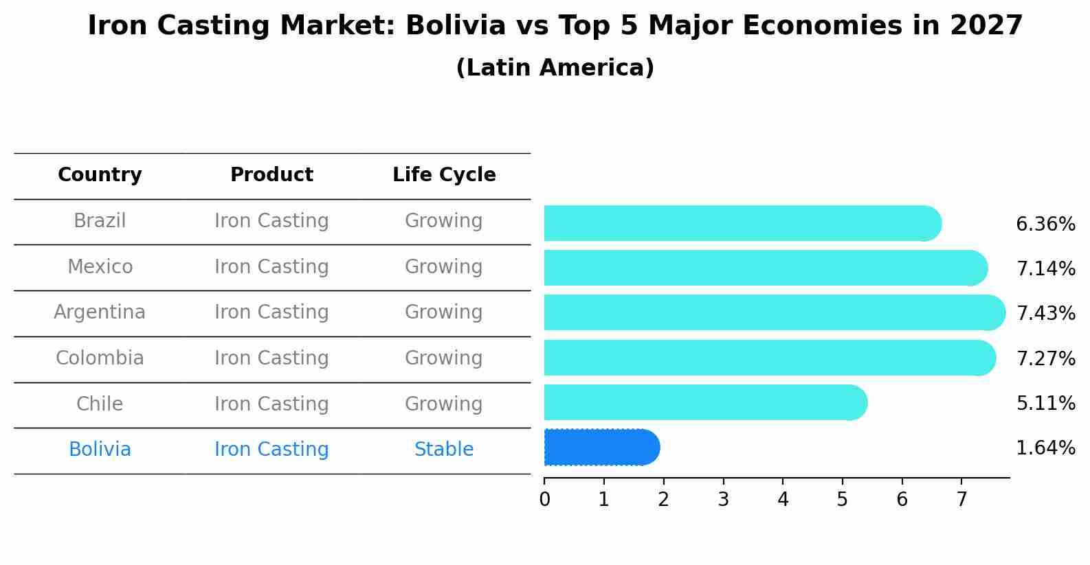 Iron Casting Market: Bolivia vs Top 5 Major Economies in 2027 (Latin America)