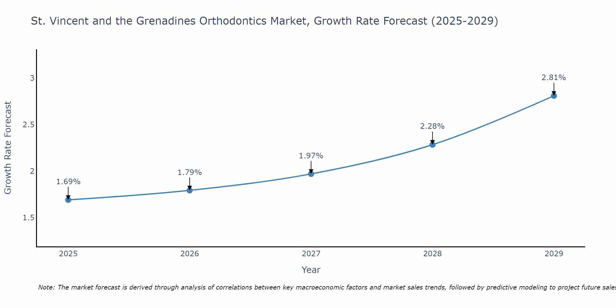 St. Vincent and the Grenadines Orthodontics Market Size Growth Rate