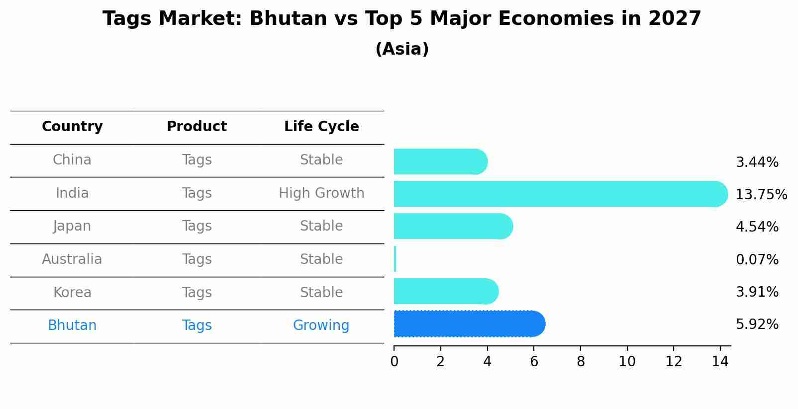 Tags Market: Bhutan vs Top 5 Major Economies in 2027 (Asia)