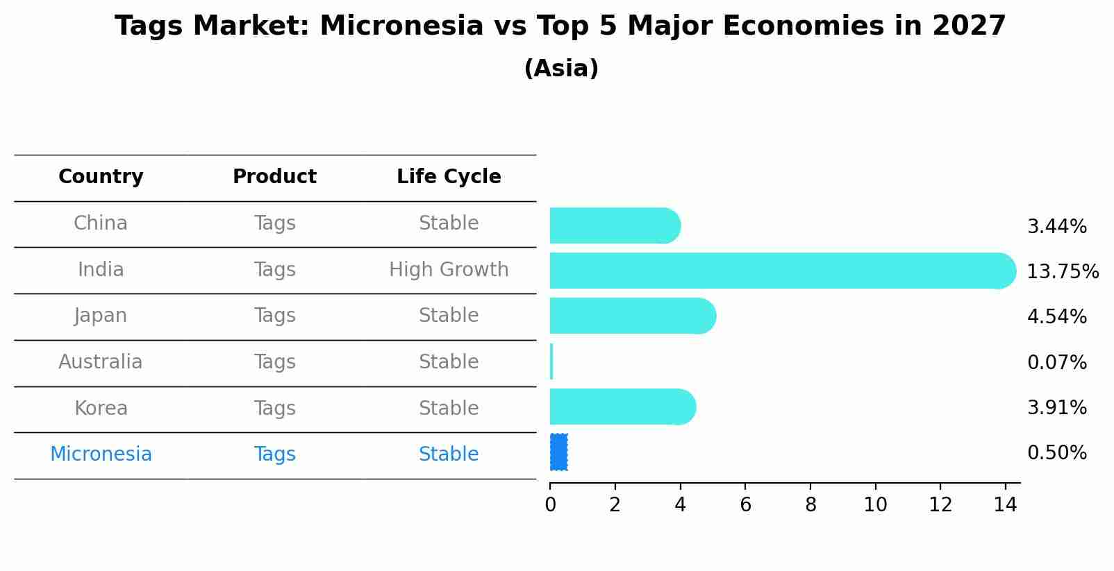 Tags Market: Micronesia vs Top 5 Major Economies in 2027 (Asia)