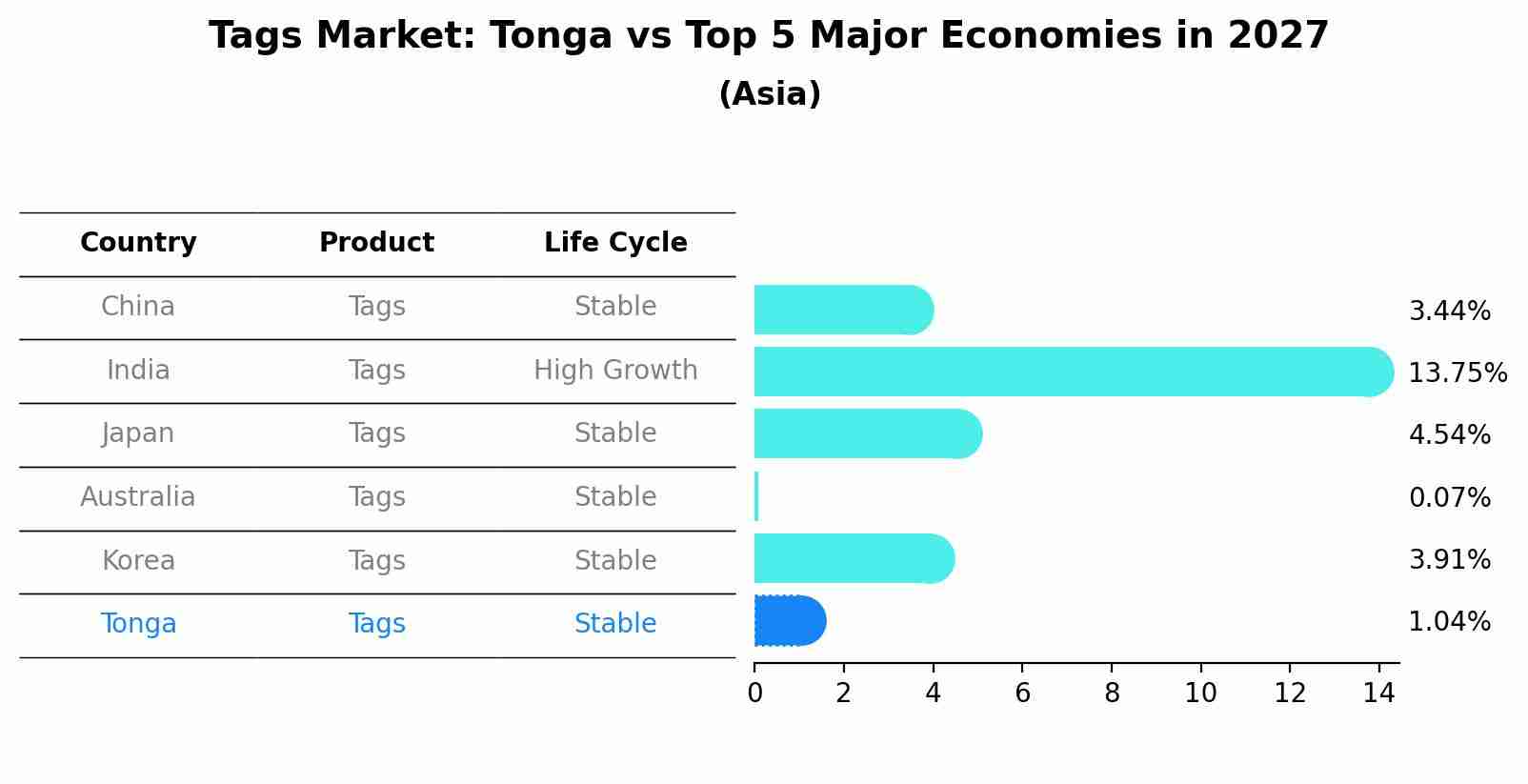 Tags Market: Tonga vs Top 5 Major Economies in 2027 (Asia)