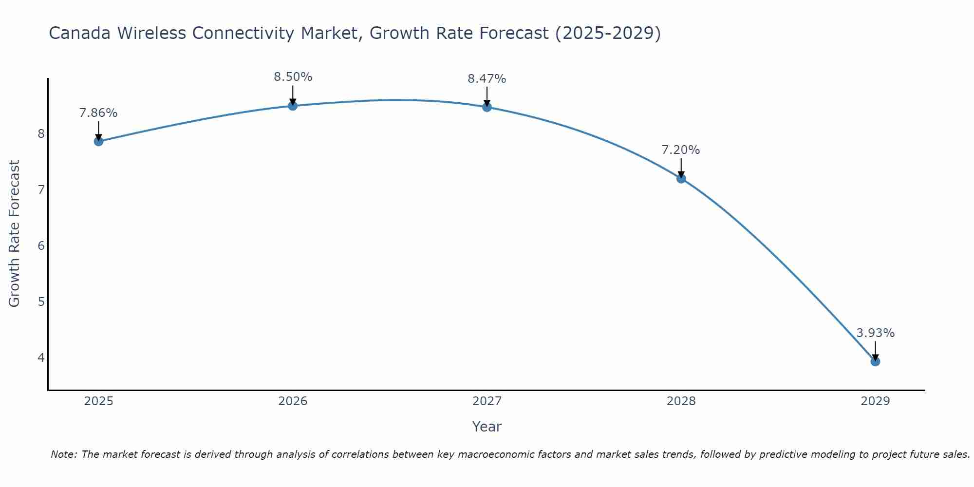 Canada Wireless Connectivity Market Growth Rate