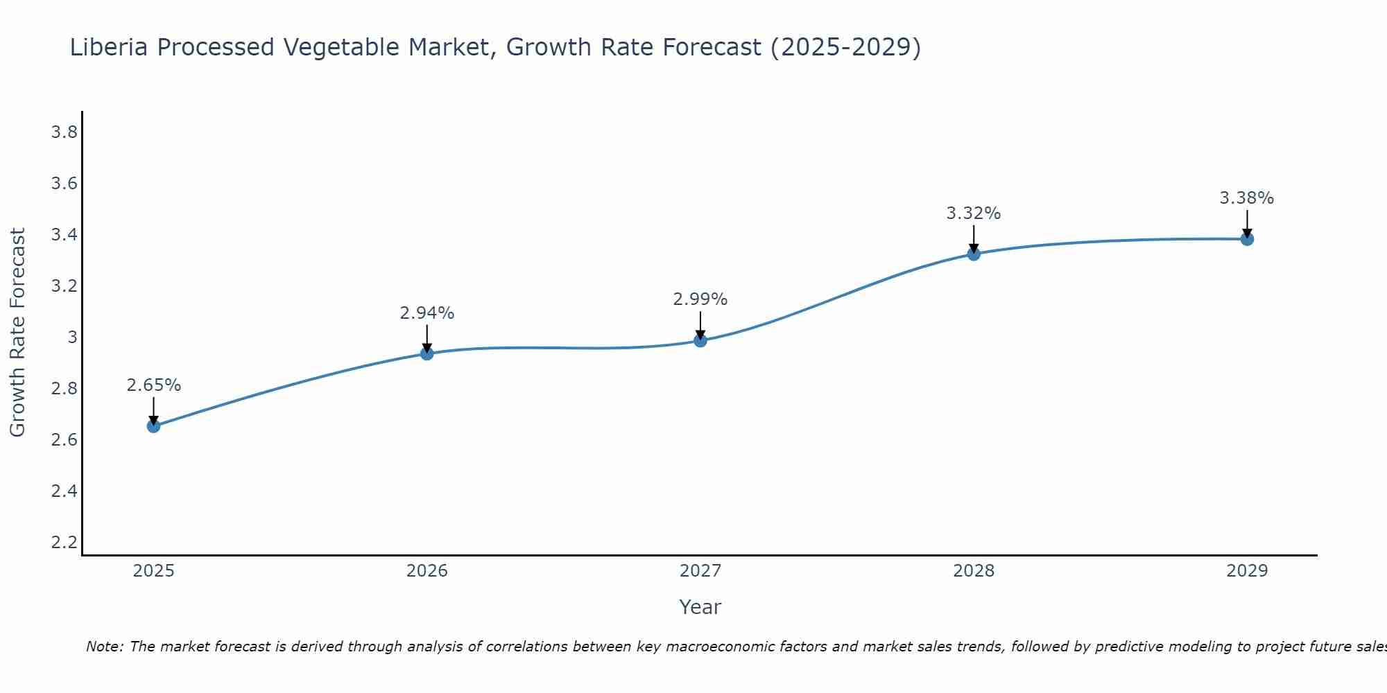 Liberia Processed Vegetable Market Size Growth Rate