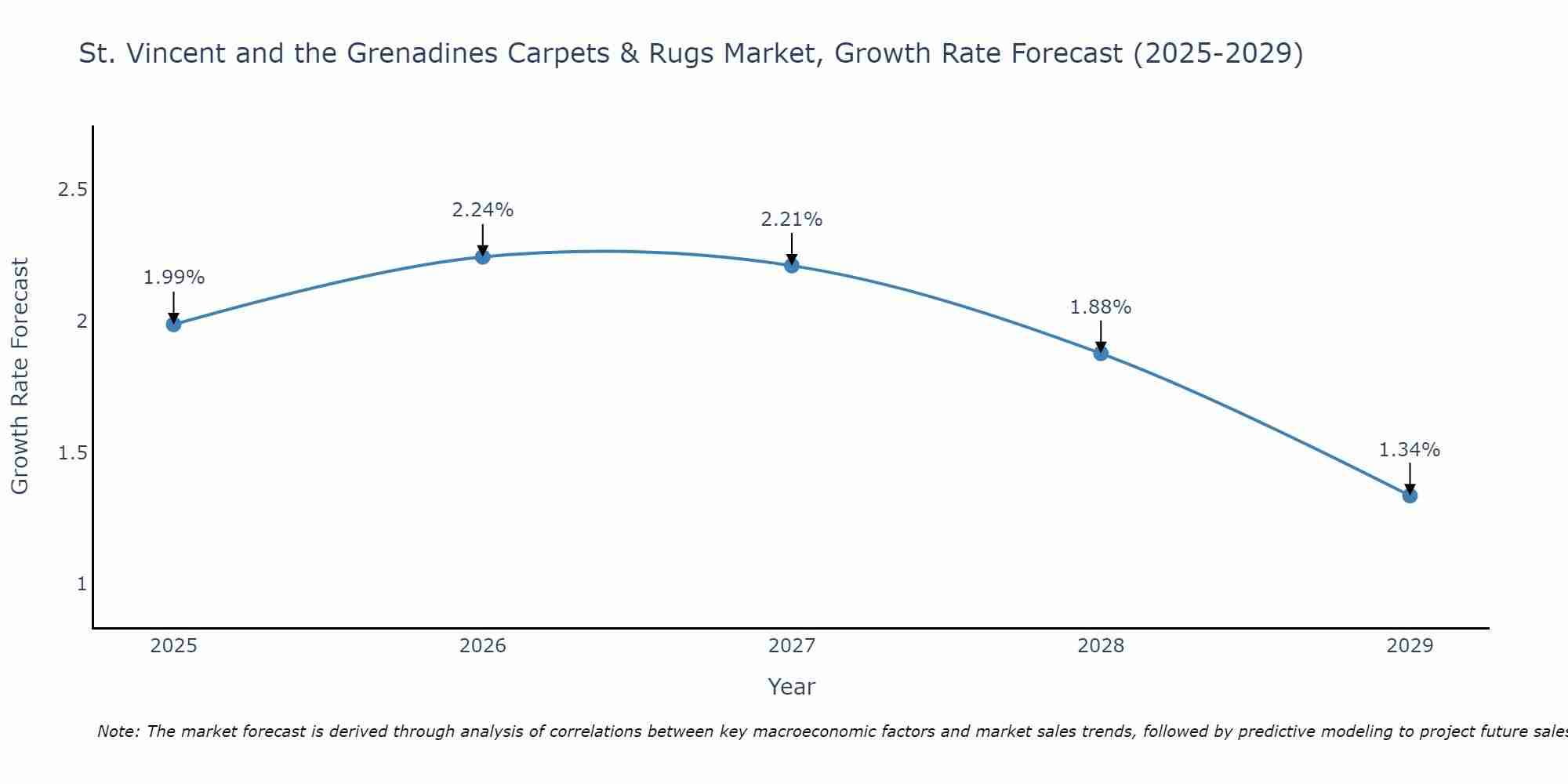 St. Vincent and the Grenadines Carpets & Rugs Market Size Growth Rate