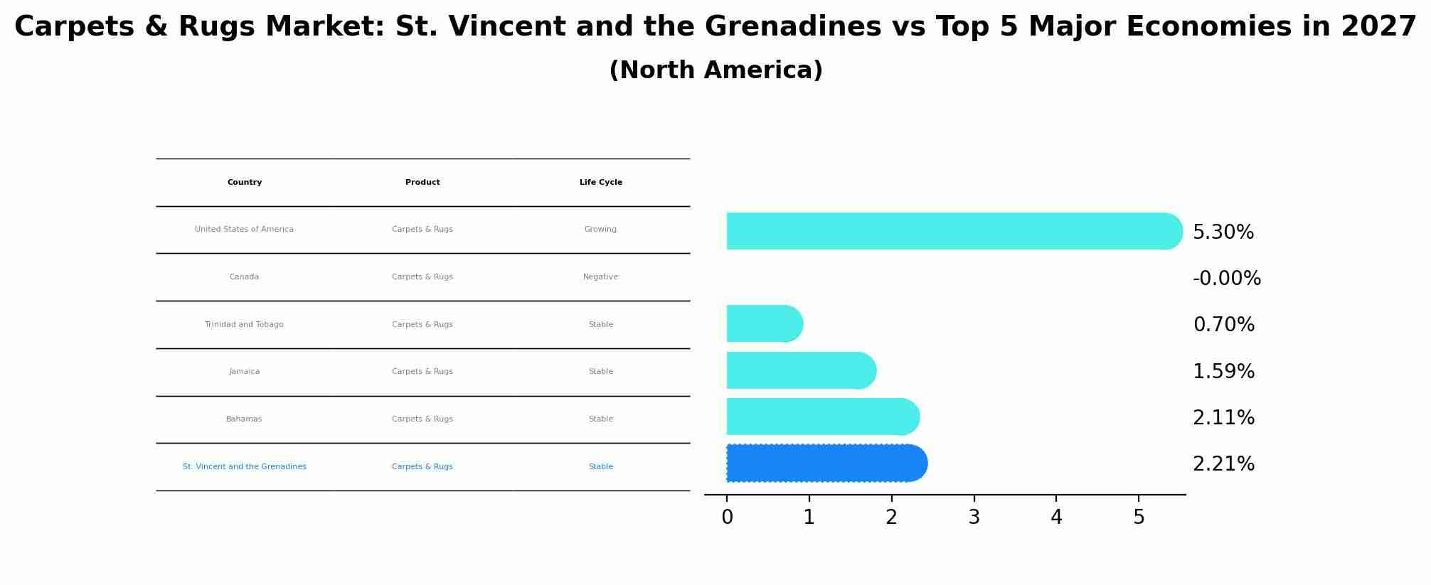Carpets & Rugs Market: St. Vincent and the Grenadines vs Top 5 Major Economies in 2027 (North America)