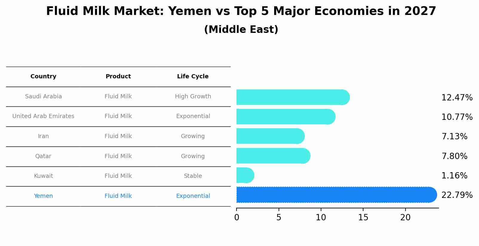 Fluid Milk Market: Yemen vs Top 5 Major Economies in 2027 (Middle East)