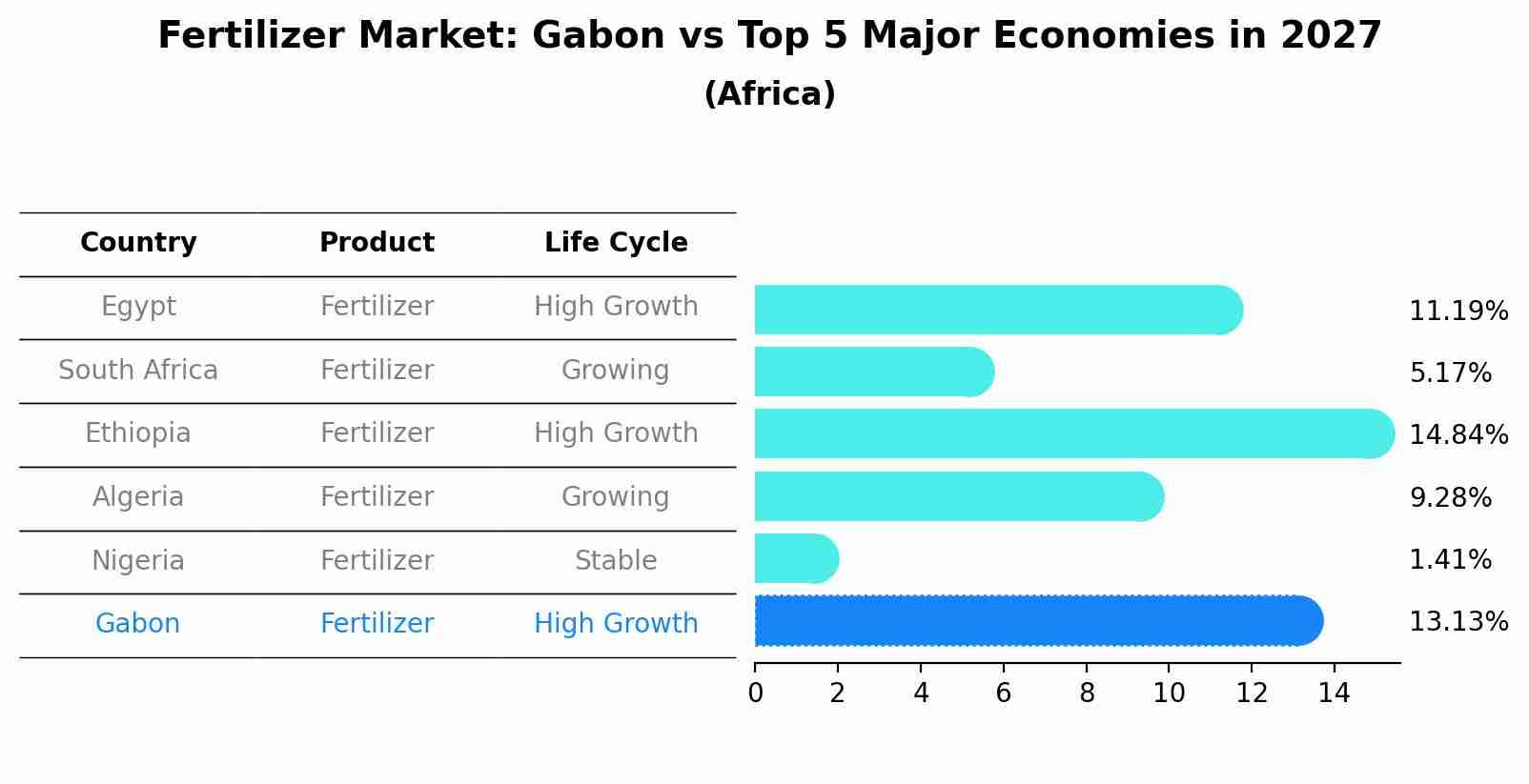 Fertilizer Market: Gabon vs Top 5 Major Economies in 2027 (Africa)