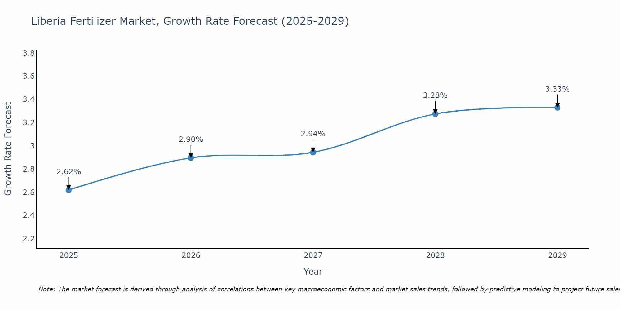 Liberia Fertilizer Market Growth Rate