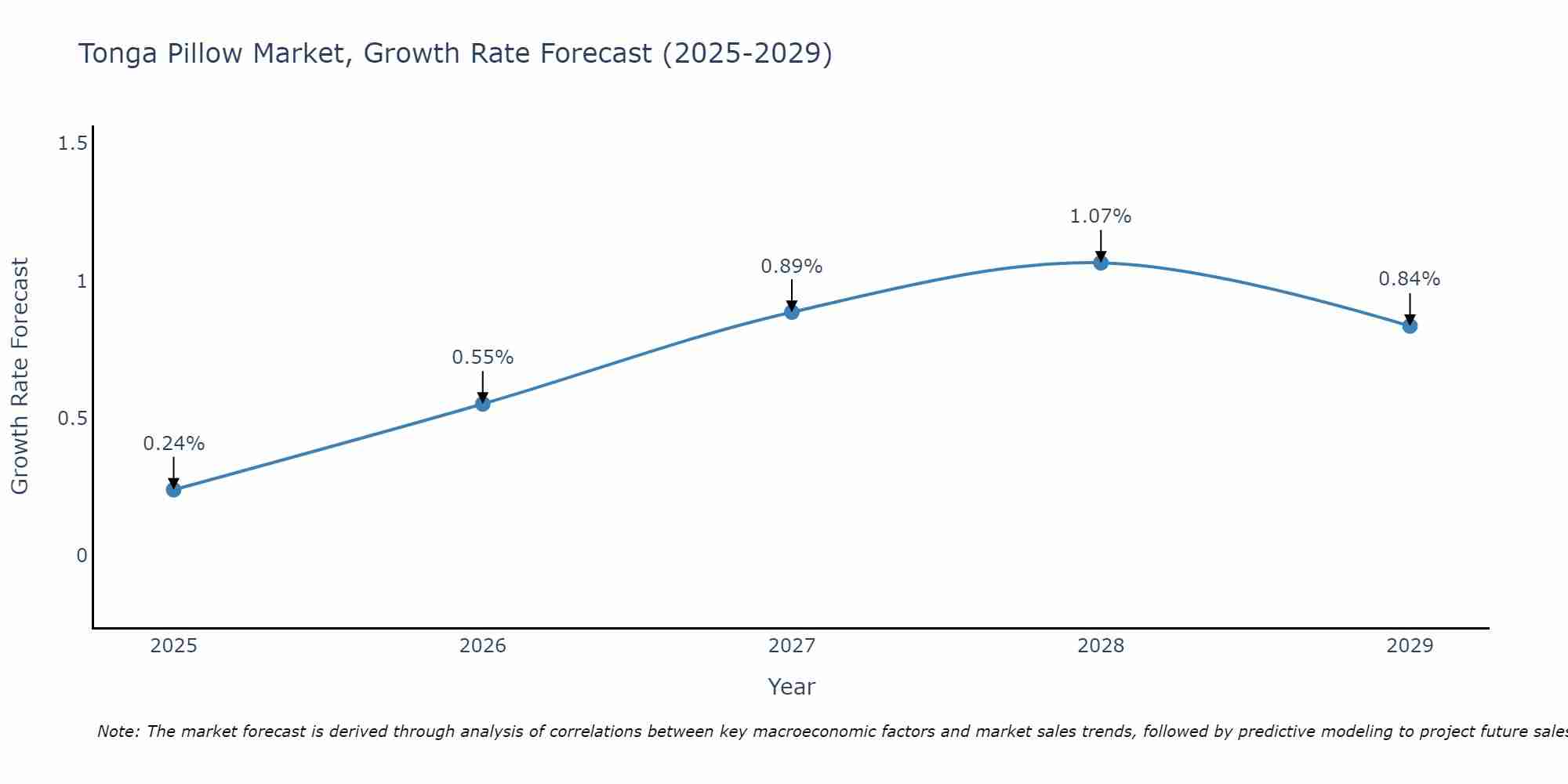 Tonga Pillow Market Growth Rate