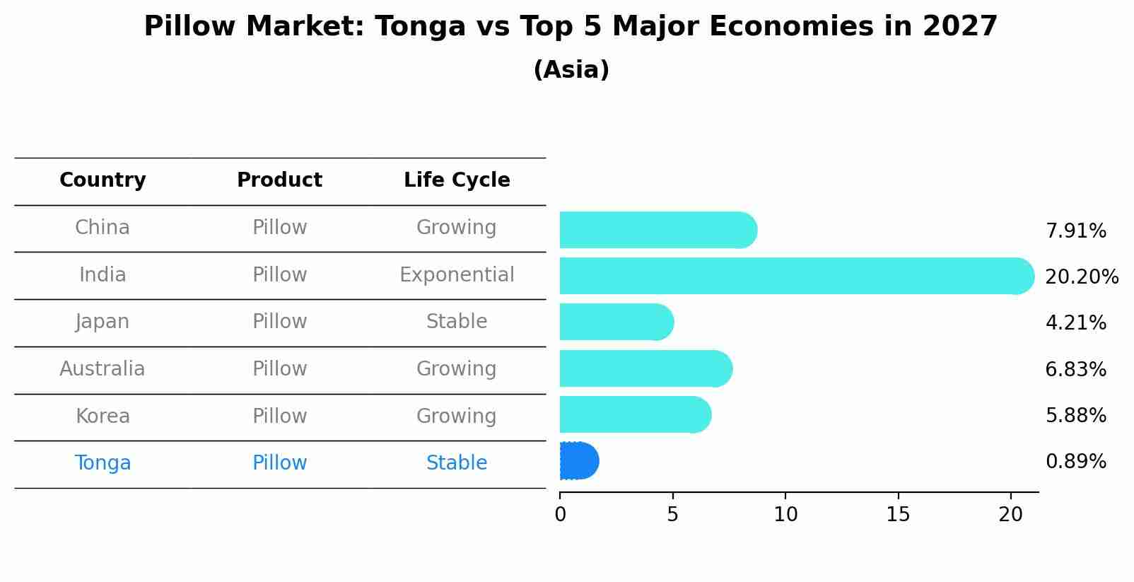 Pillow Market: Tonga vs Top 5 Major Economies in 2027 (Asia)