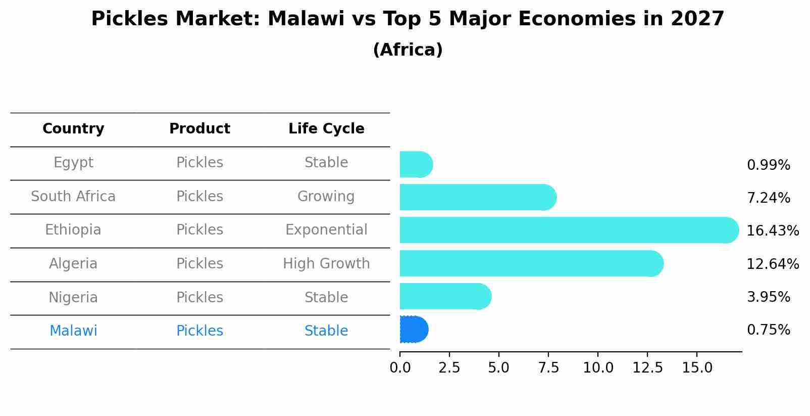 Pickles Market: Malawi vs Top 5 Major Economies in 2027 (Africa)