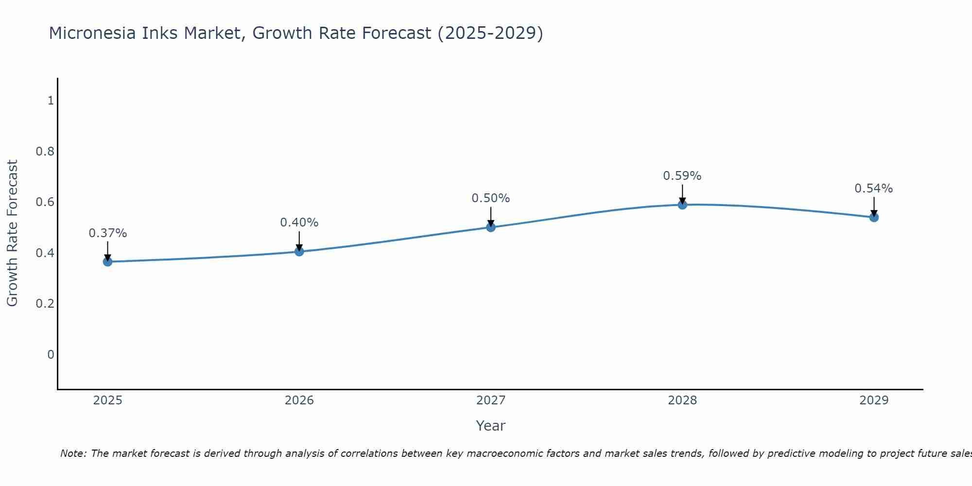 Micronesia Inks Market Growth Rate
