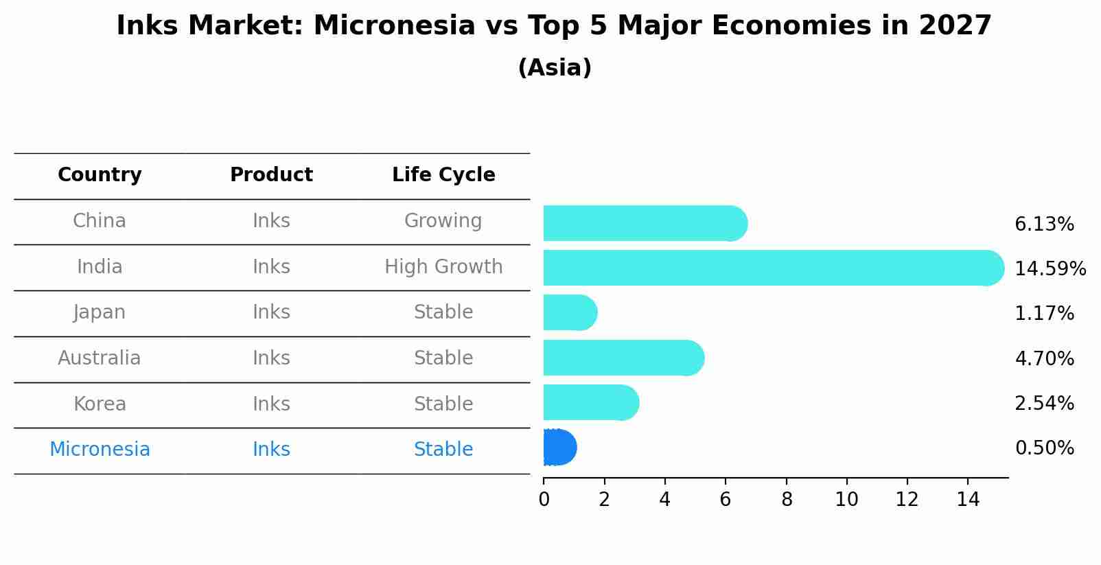 Inks Market: Micronesia vs Top 5 Major Economies in 2027 (Asia)