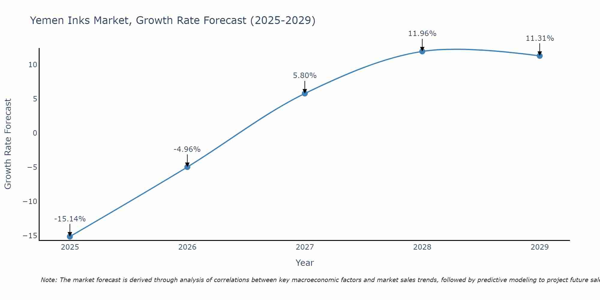 Yemen Inks Market Growth Rate