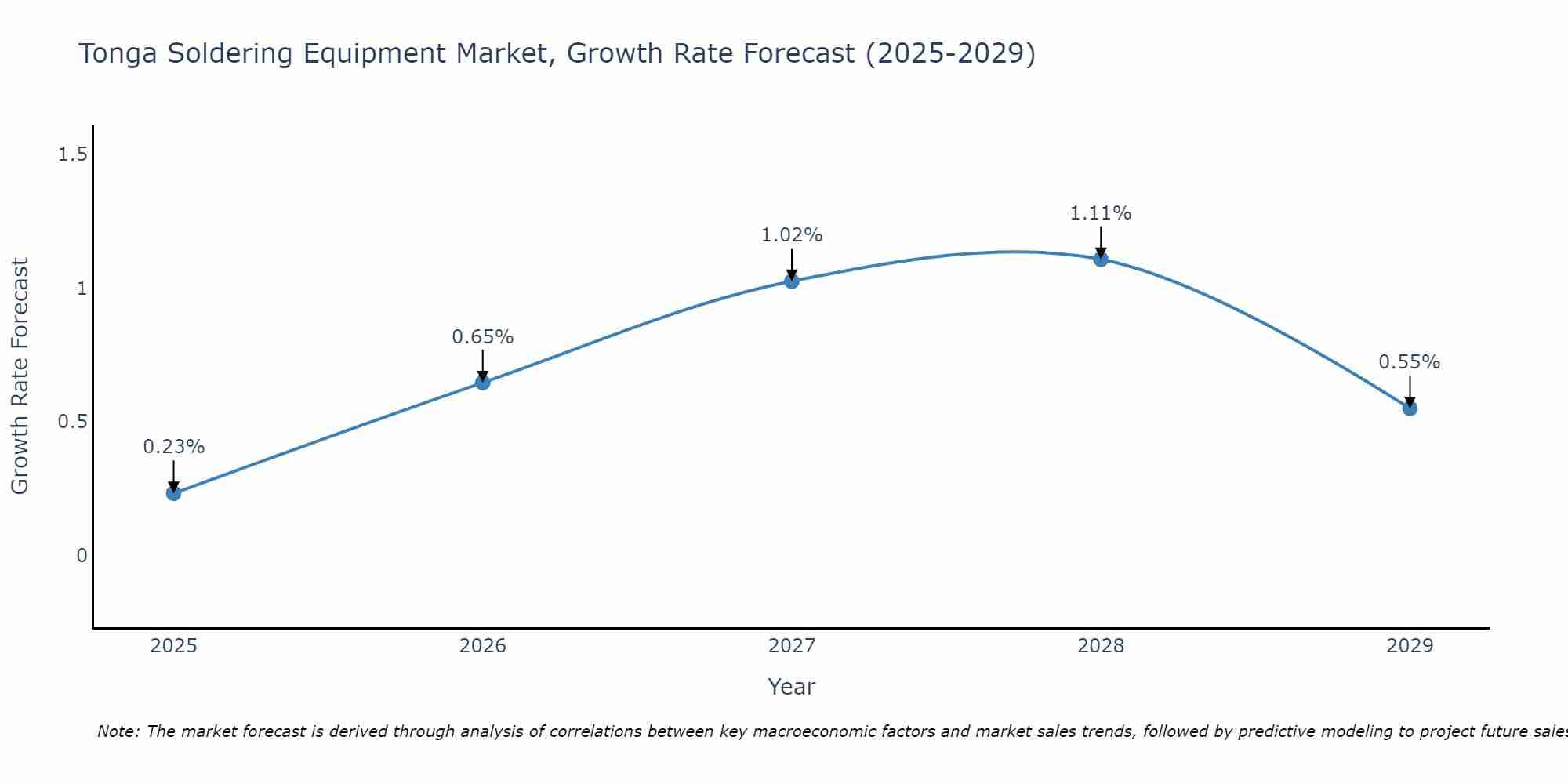 Tonga Soldering Equipment Market Growth Rate