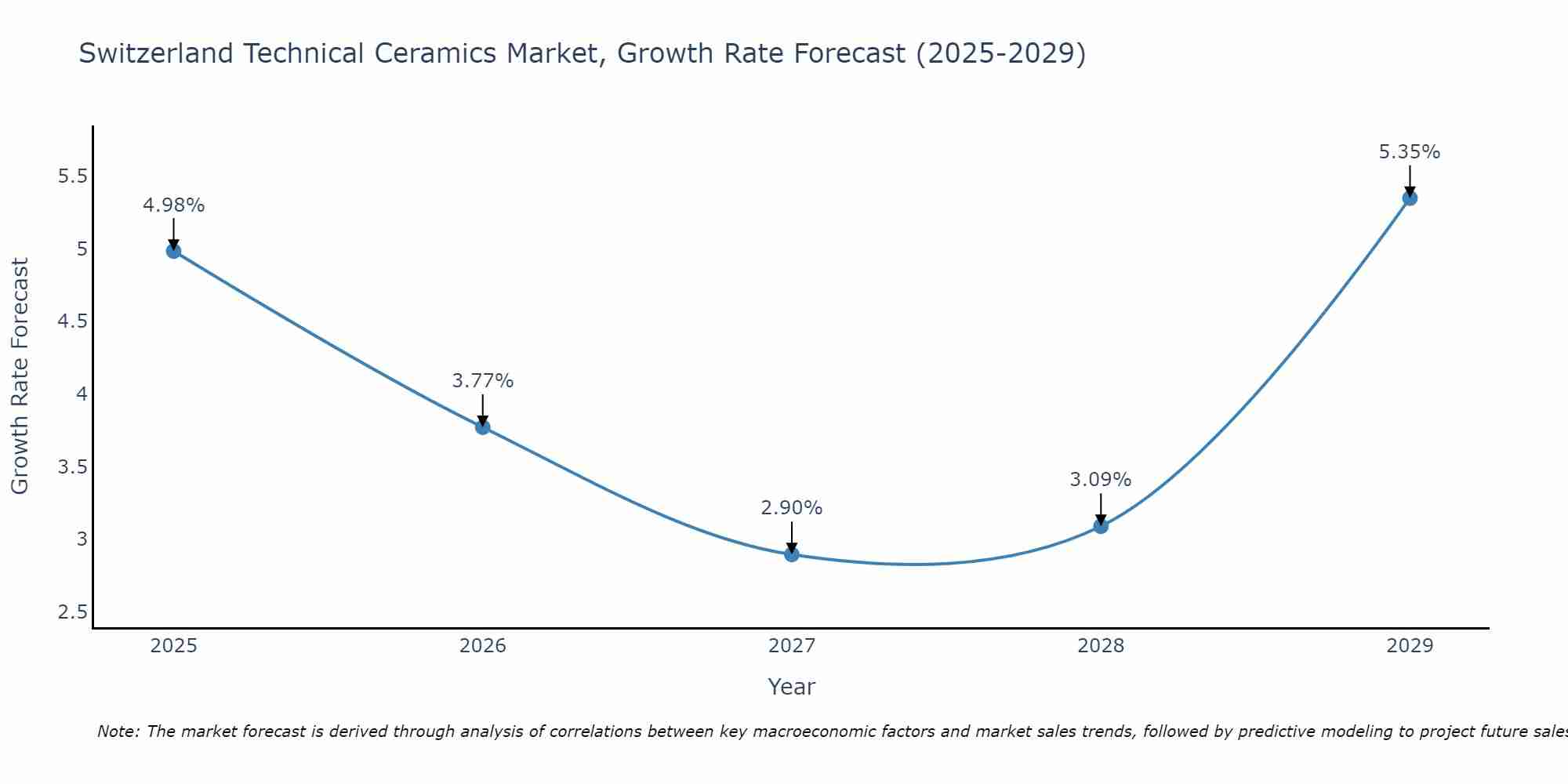 Switzerland Technical Ceramics Market Size Growth Rate