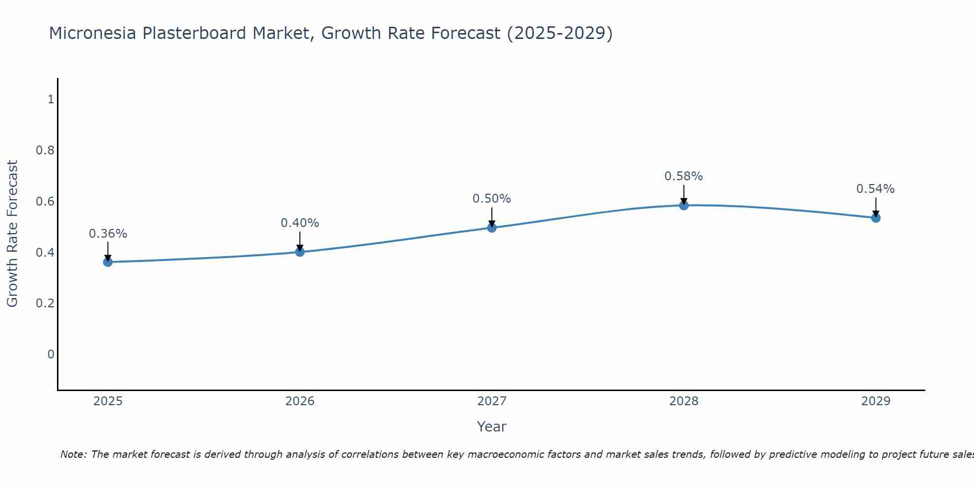 Micronesia Plasterboard Market Growth Rate