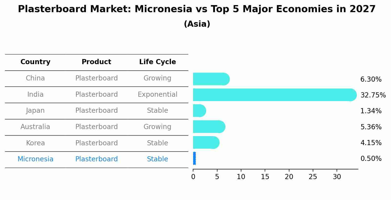 Plasterboard Market: Micronesia vs Top 5 Major Economies in 2027 (Asia)