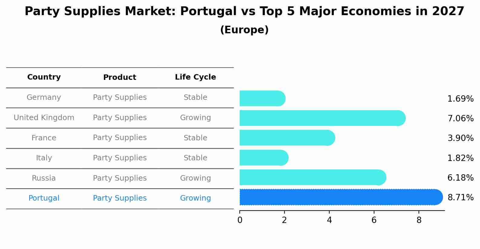 Party Supplies Market: Portugal vs Top 5 Major Economies in 2027 (Europe)