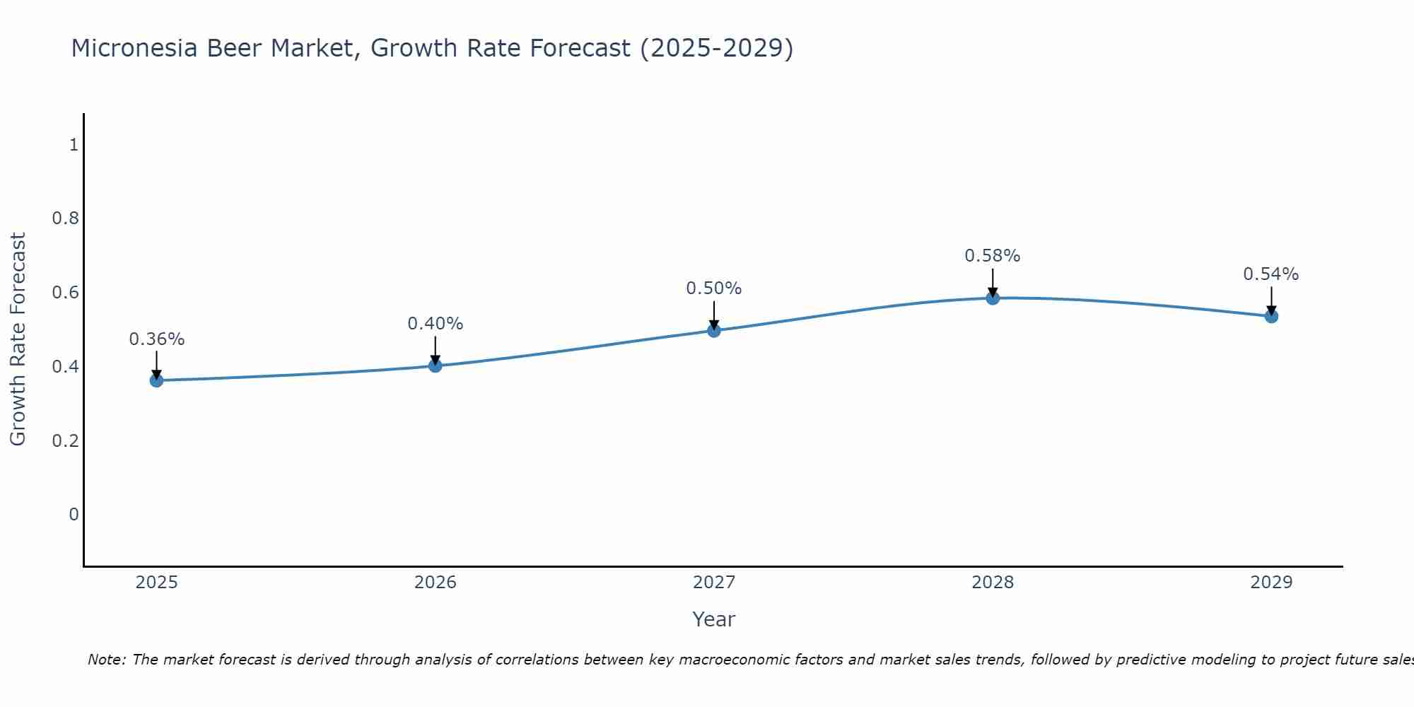 Micronesia Beer Market Growth Rate