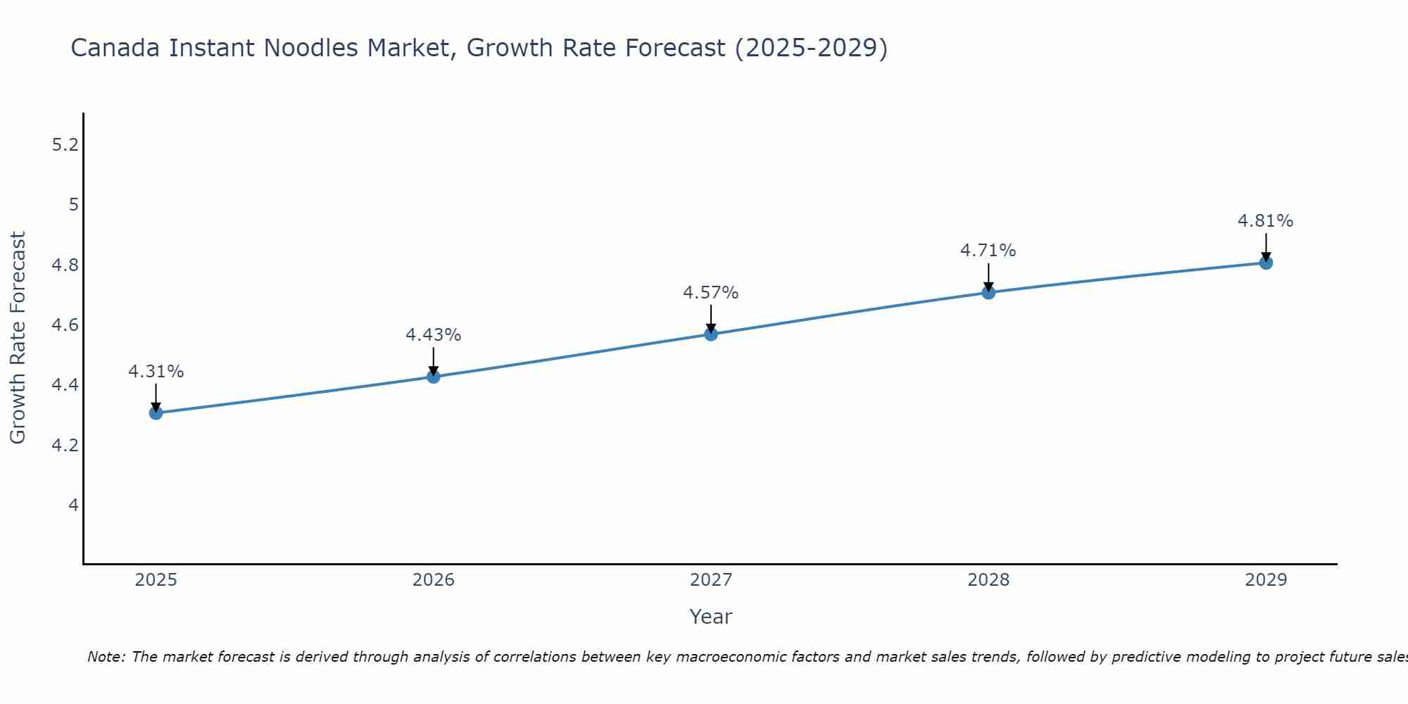 Canada Instant Noodles Market Growth Rate