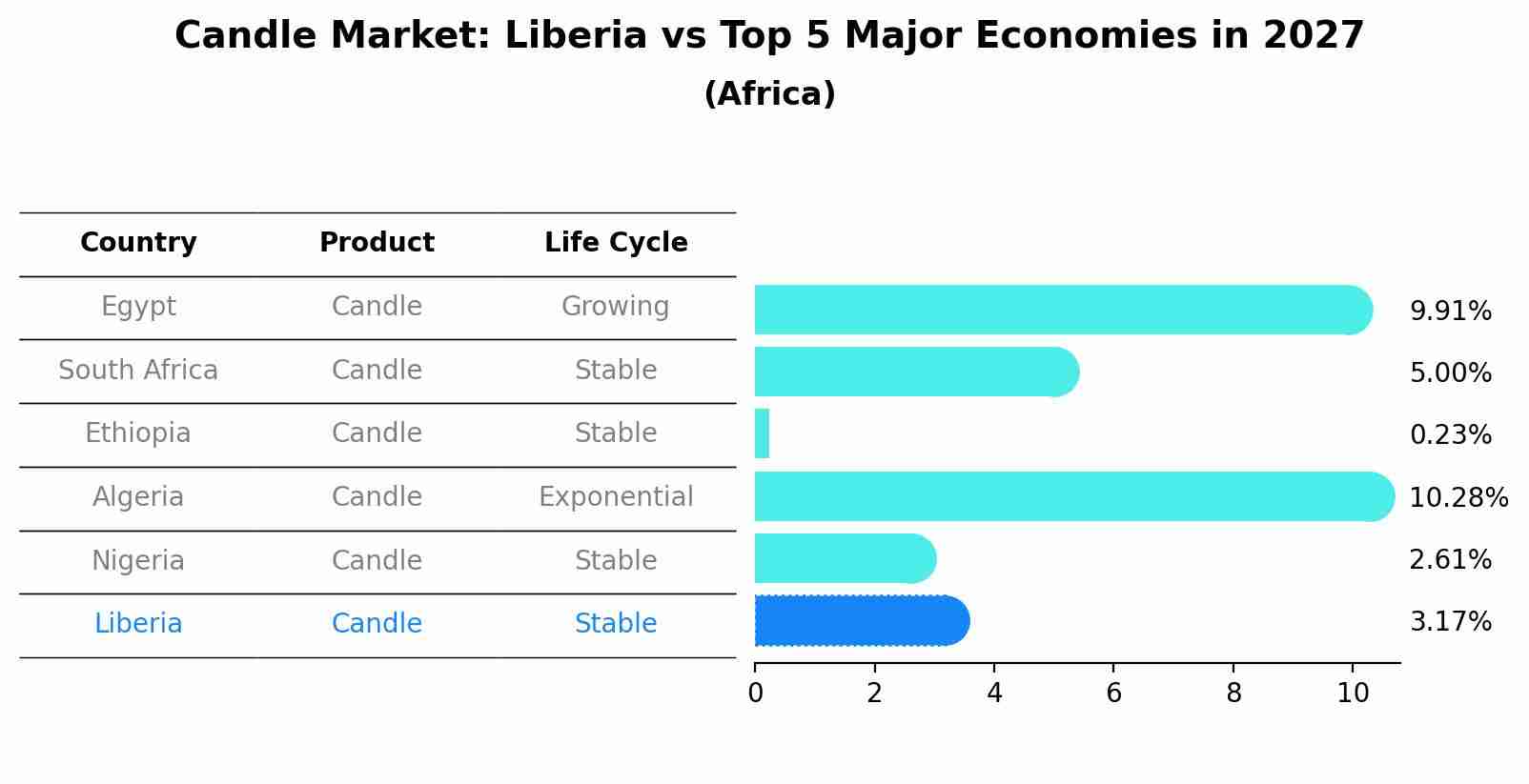 Candle Market: Liberia vs Top 5 Major Economies in 2027 (Africa)