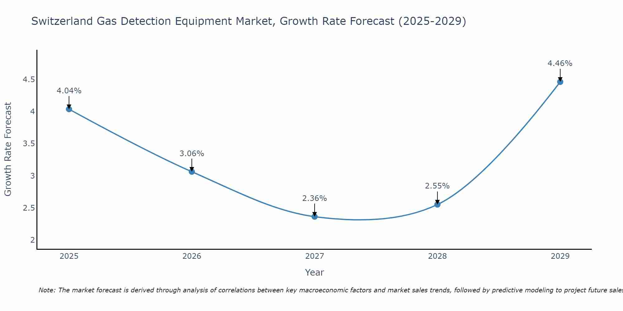 Switzerland Gas Detection Equipment Market Growth Rate