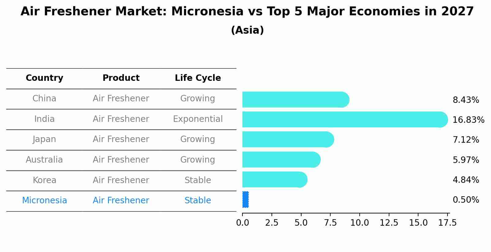 Air Freshener Market: Micronesia vs Top 5 Major Economies in 2027 (Asia)