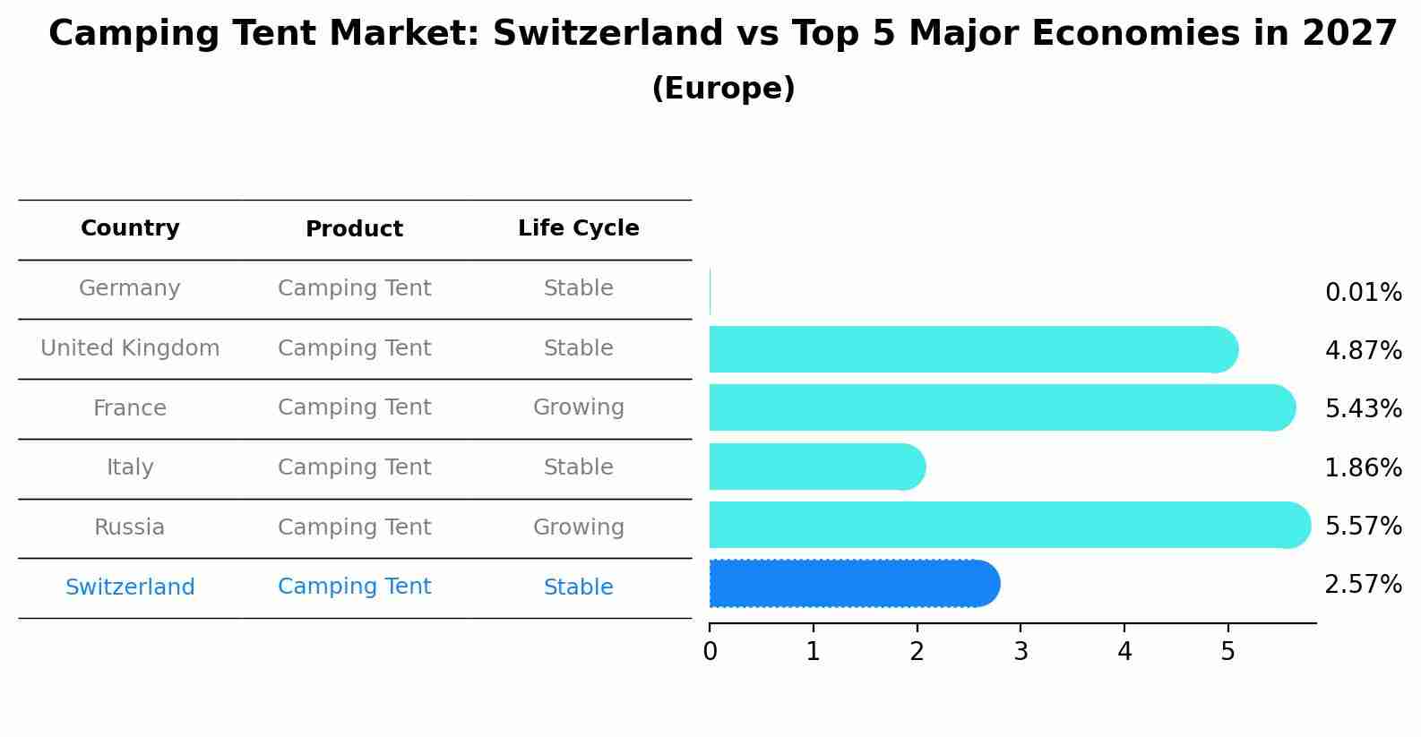 Camping Tent Market: Switzerland vs Top 5 Major Economies in 2027 (Europe)