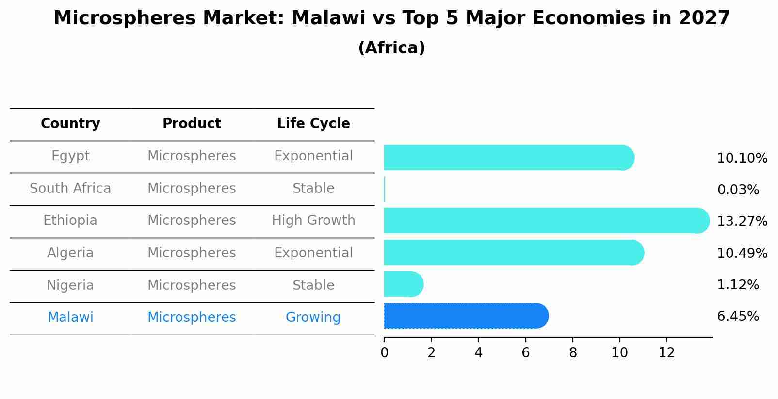 Microspheres Market: Malawi vs Top 5 Major Economies in 2027 (Africa)