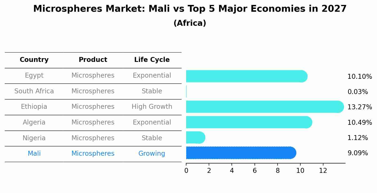 Microspheres Market: Mali vs Top 5 Major Economies in 2027 (Africa)