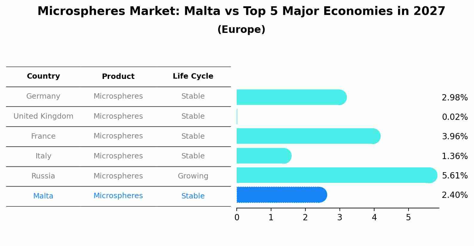 Microspheres Market: Malta vs Top 5 Major Economies in 2027 (Europe)