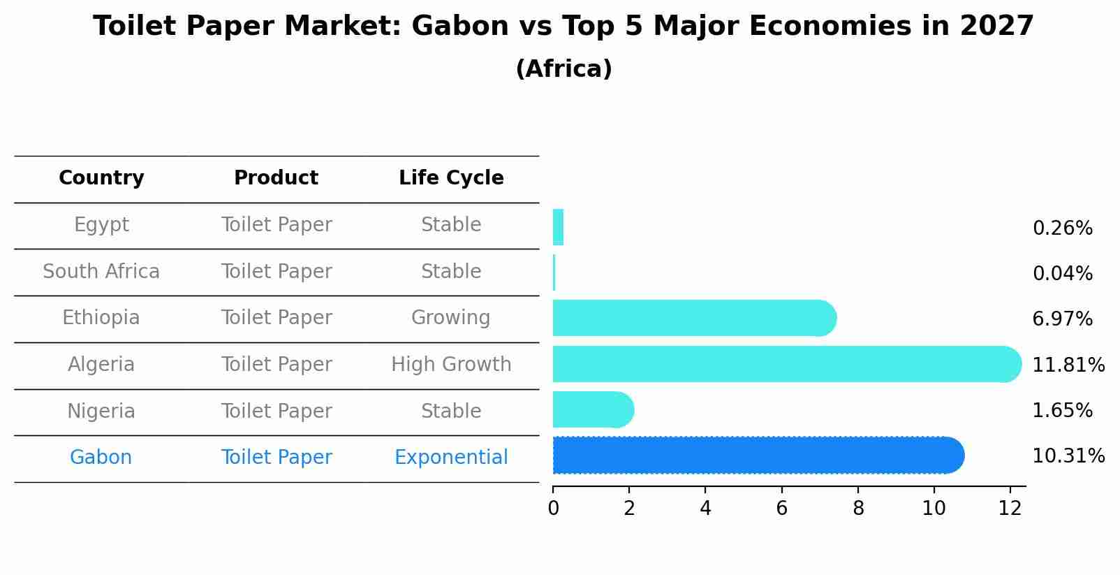 Toilet Paper Market: Gabon vs Top 5 Major Economies in 2027 (Africa)