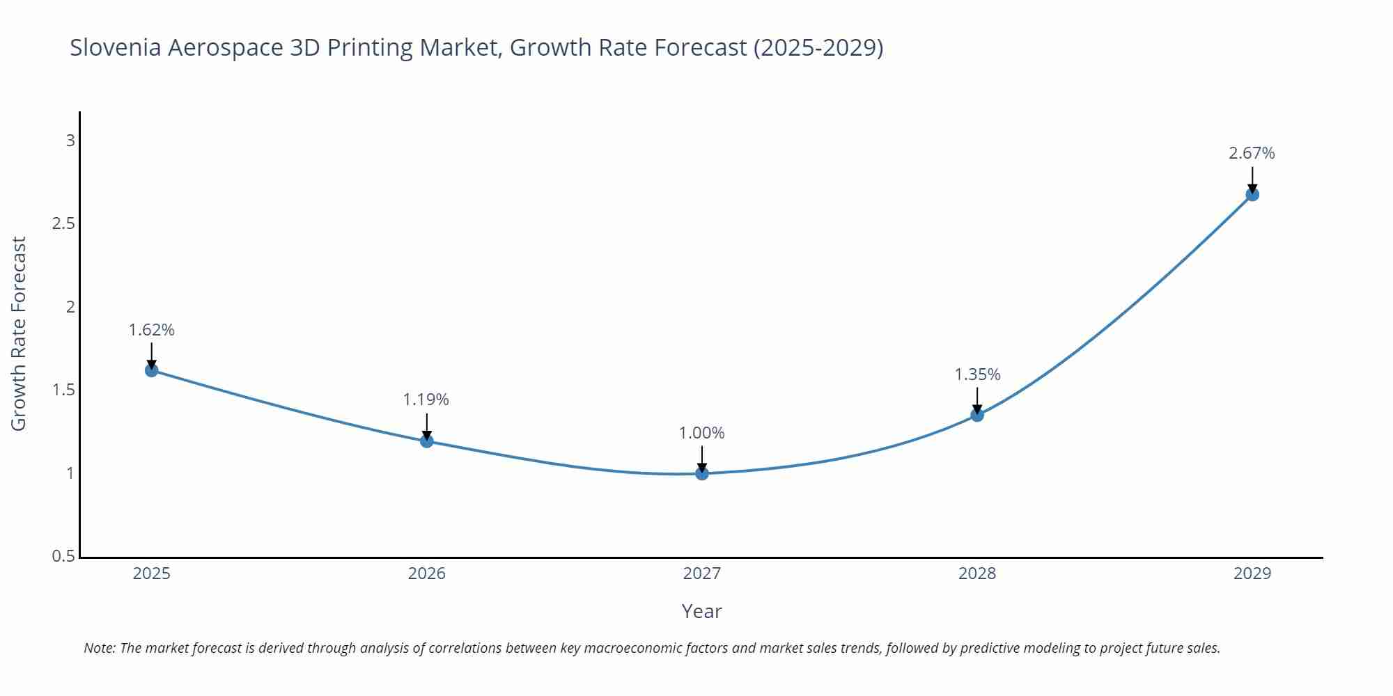 Slovenia Aerospace 3D Printing Market Growth Rate