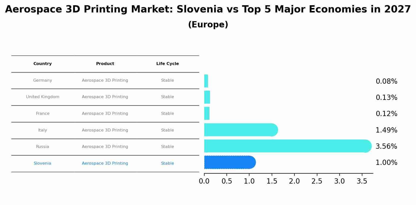 Aerospace 3D Printing Market: Slovenia vs Top 5 Major Economies in 2027 (Europe)