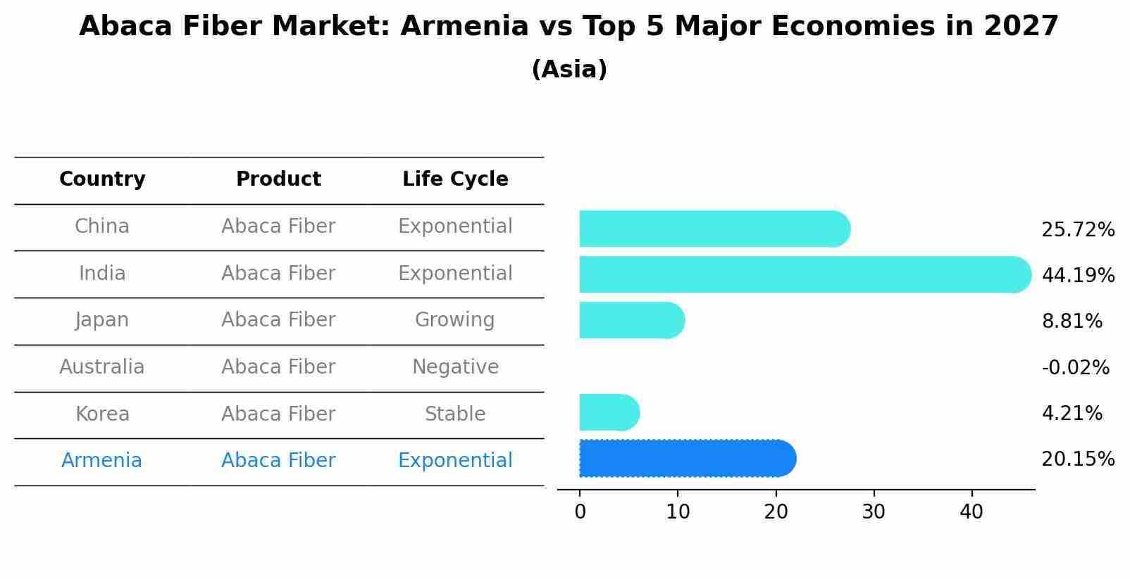 Abaca Fiber Market: Armenia vs Top 5 Major Economies in 2027 (Asia)