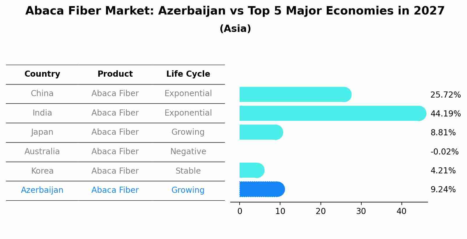 Abaca Fiber Market: Azerbaijan vs Top 5 Major Economies in 2027 (Asia)