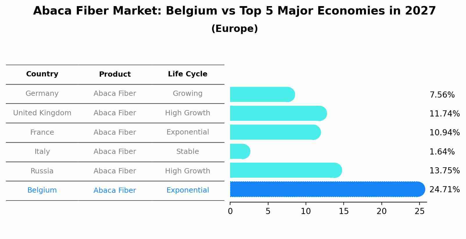 Abaca Fiber Market: Belgium vs Top 5 Major Economies in 2027 (Europe)