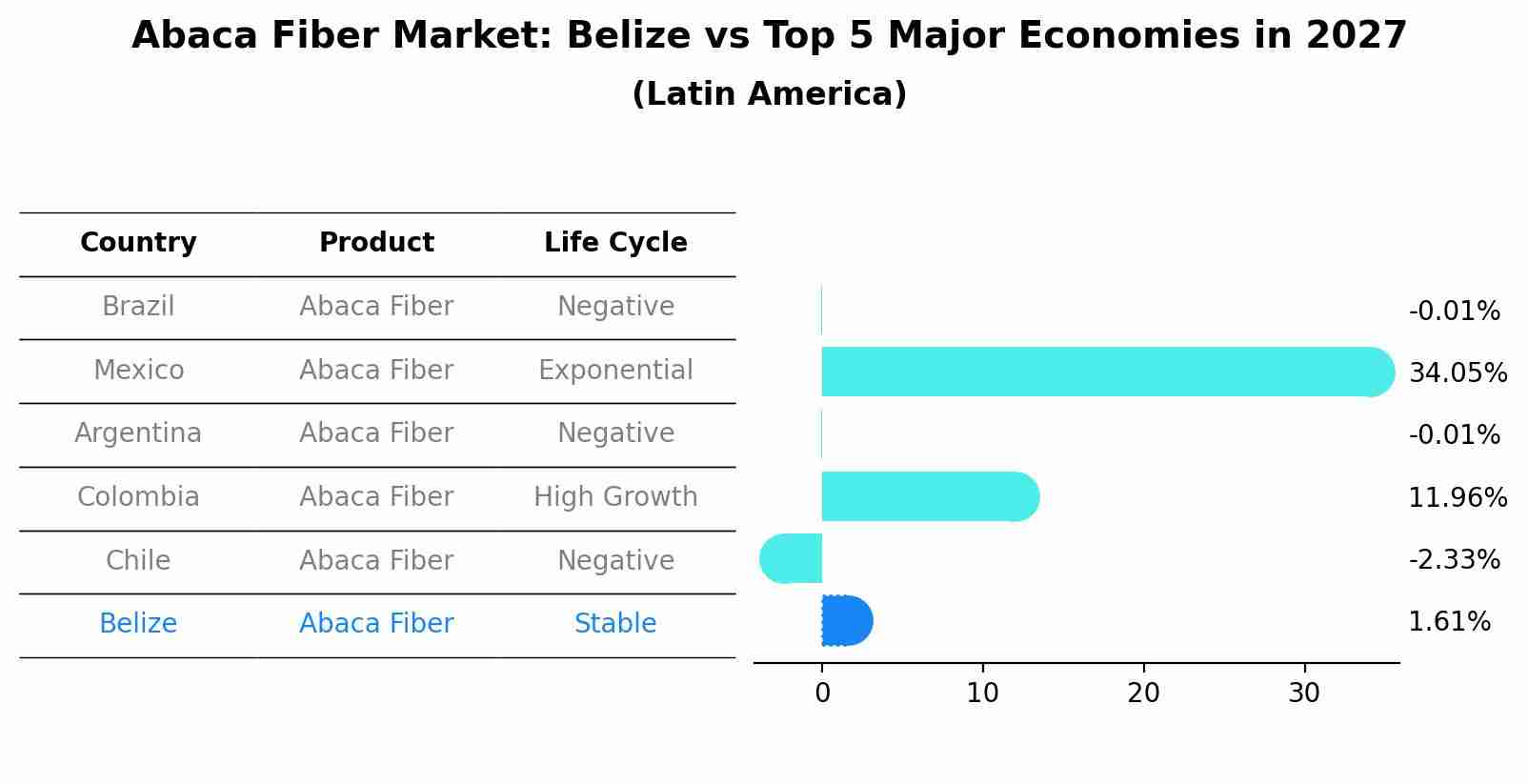 Abaca Fiber Market: Belize vs Top 5 Major Economies in 2027 (Latin America)