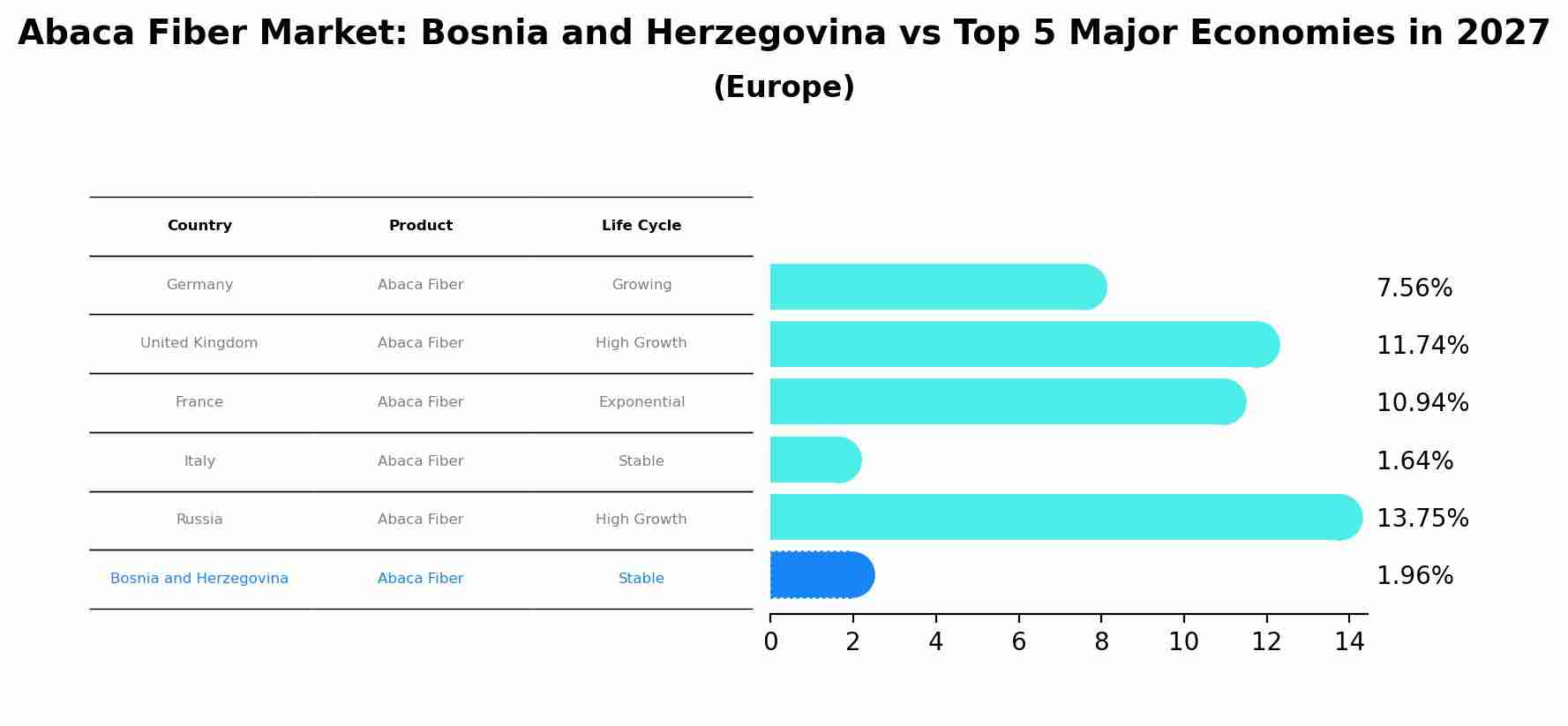 Abaca Fiber Market: Bosnia and Herzegovina vs Top 5 Major Economies in 2027 (Europe)
