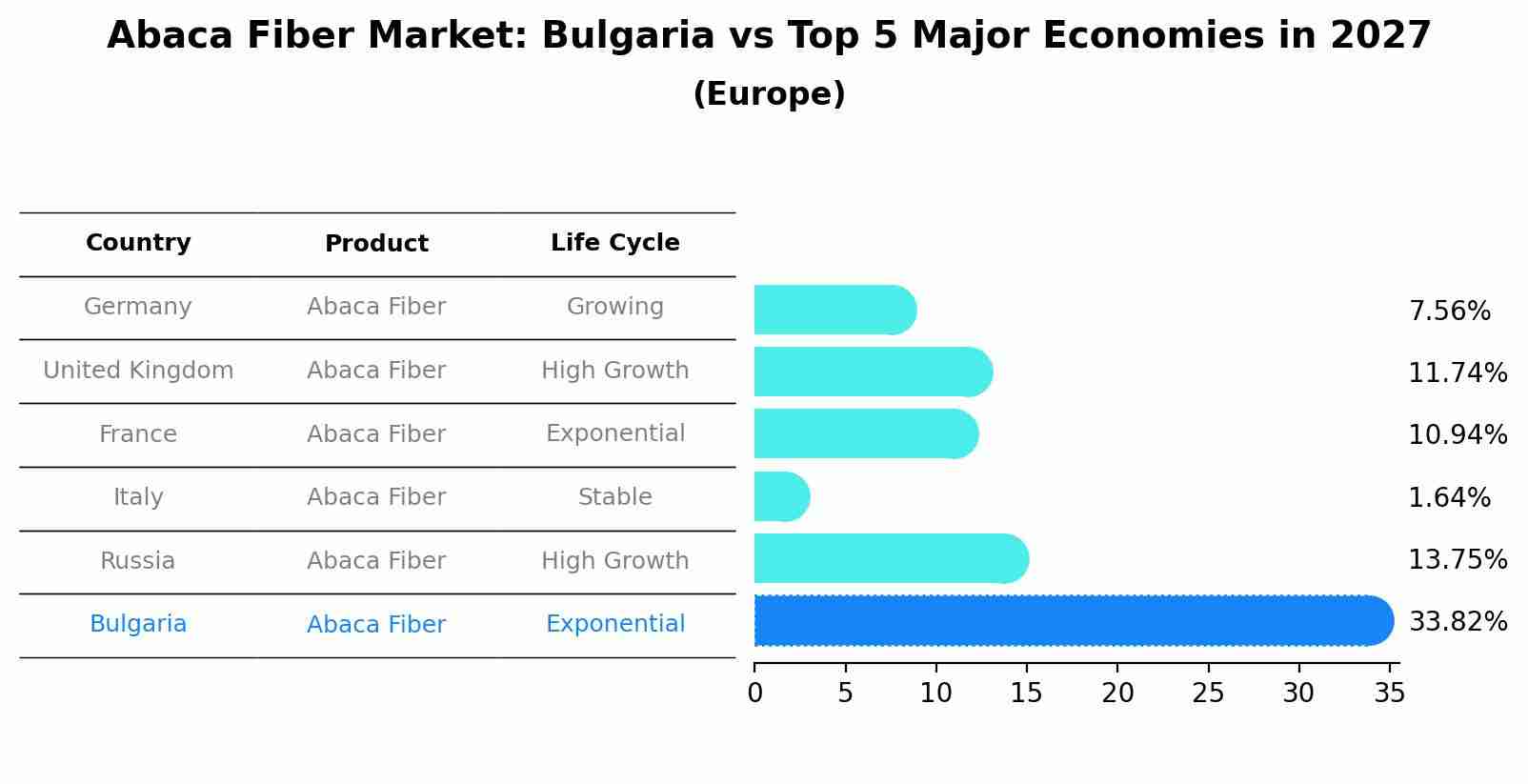 Abaca Fiber Market: Bulgaria vs Top 5 Major Economies in 2027 (Europe)