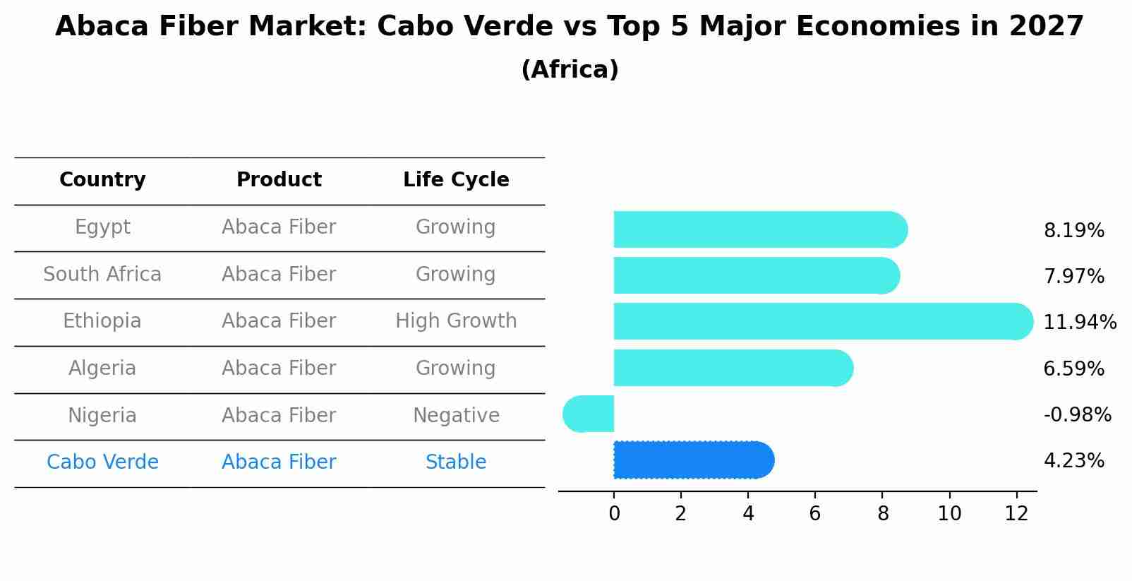 Abaca Fiber Market: Cabo Verde vs Top 5 Major Economies in 2027 (Africa)