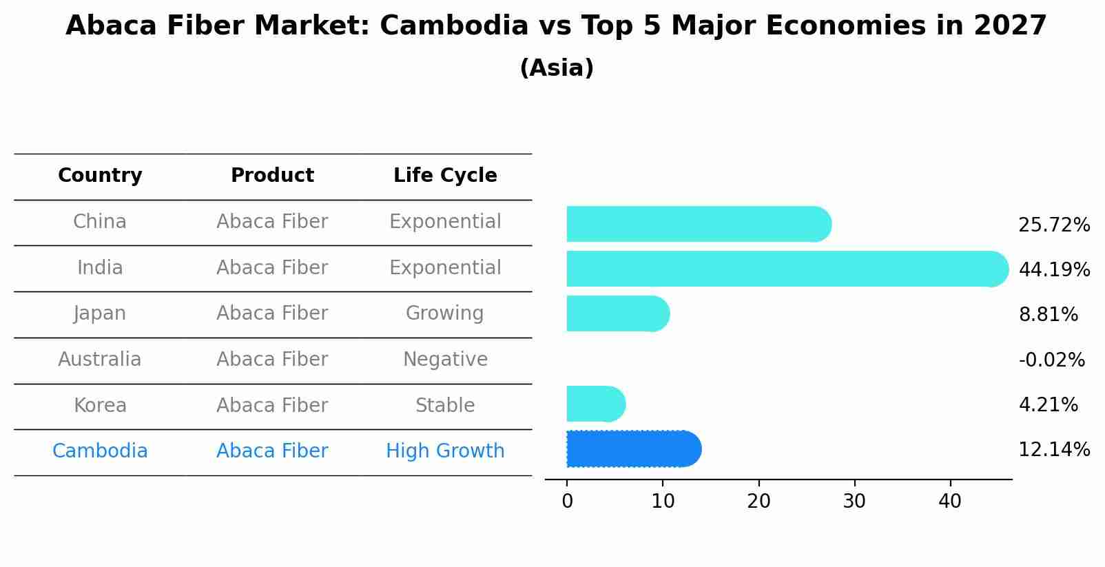 Abaca Fiber Market: Cambodia vs Top 5 Major Economies in 2027 (Asia)