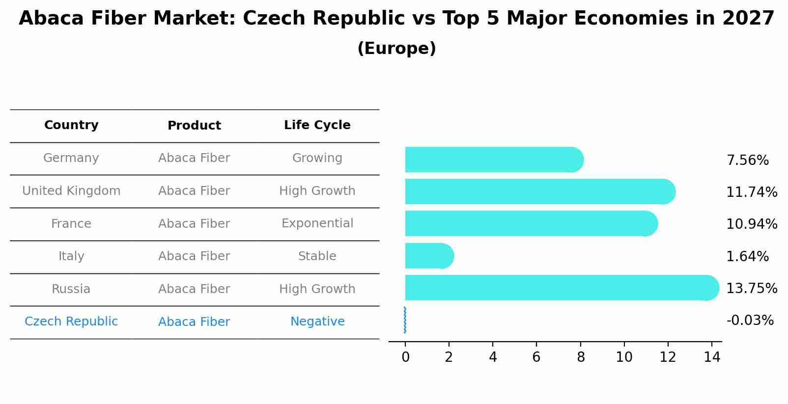 Abaca Fiber Market: Czech Republic vs Top 5 Major Economies in 2027 (Europe)