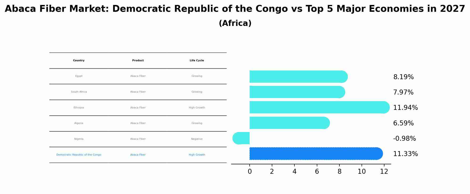 Abaca Fiber Market: Democratic Republic of the Congo vs Top 5 Major Economies in 2027 (Africa)