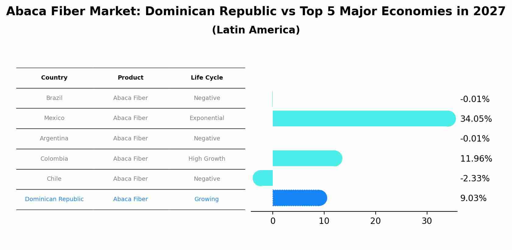 Abaca Fiber Market: Dominican Republic vs Top 5 Major Economies in 2027 (Latin America)